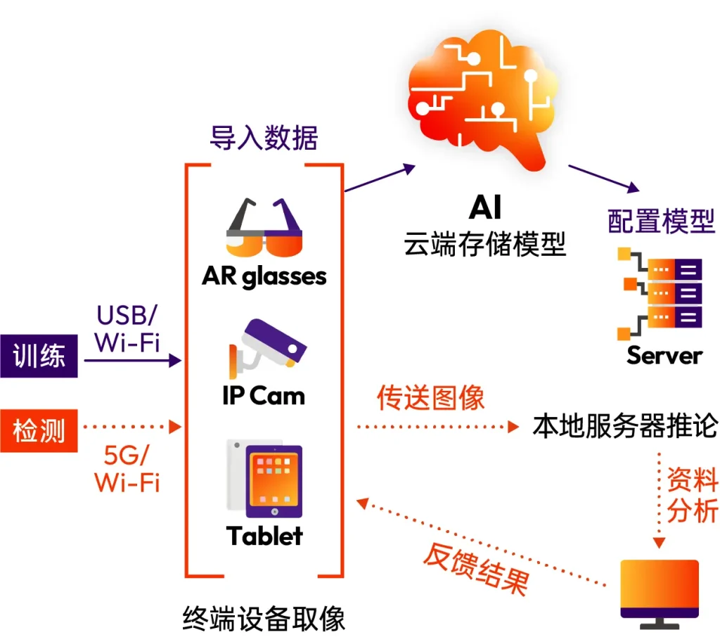 安宝特AI识别系统架构图