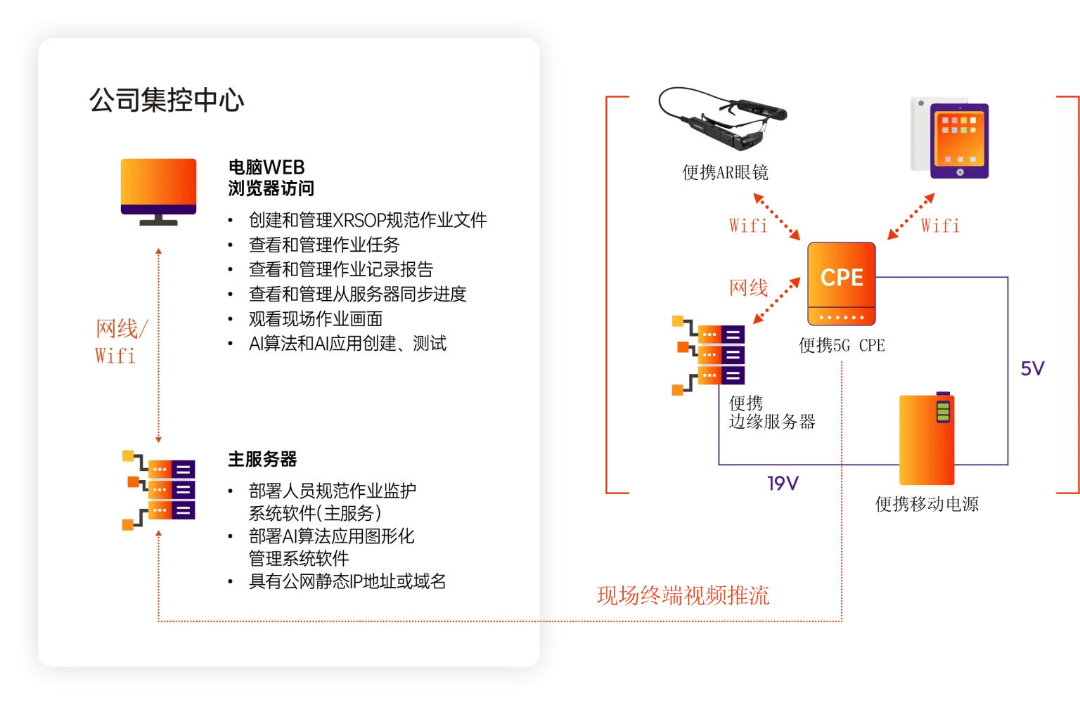 安宝特AR电力行业解决方案系统架构图