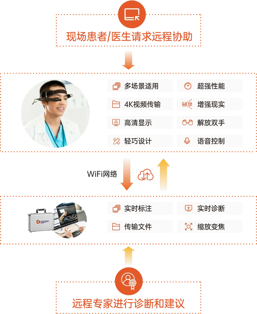 安宝特AR远程医疗协助系统图