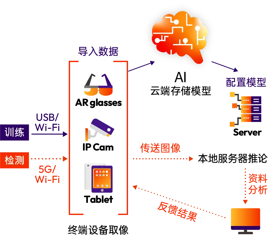 AI 智能缺陷识别