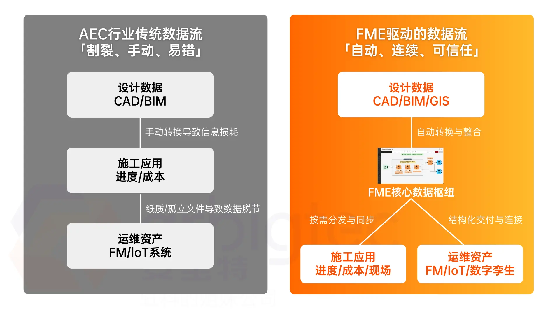 传统数据流 VS. FME驱动数据流