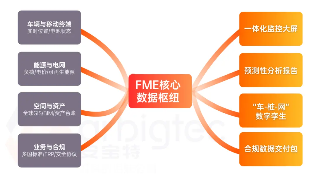 安宝特FME解决方案