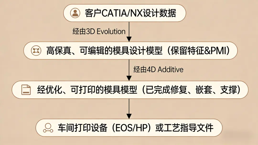 安宝特解决方案架构