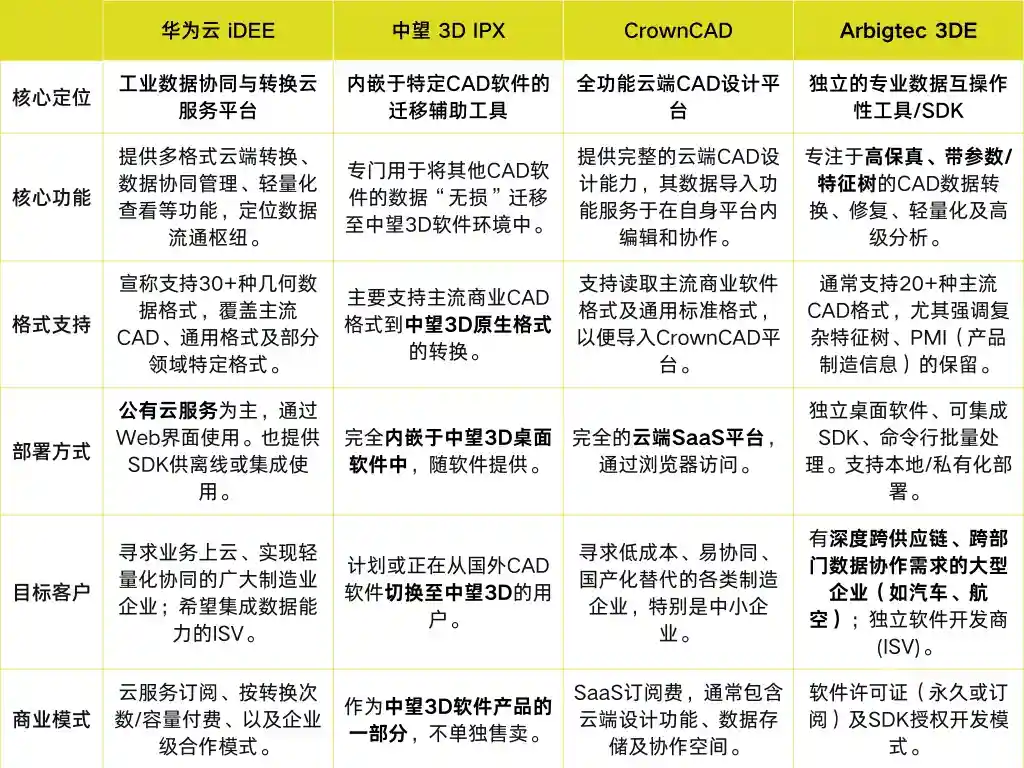 (4款异构MCAD数据转换方案对比)