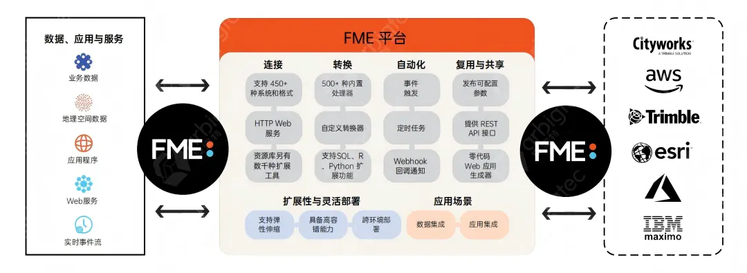 四大选择安宝特FME的理由
