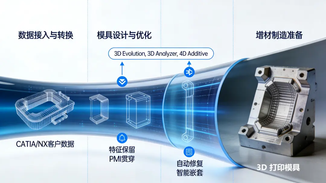 汽车模具增材制造一体化解决方案