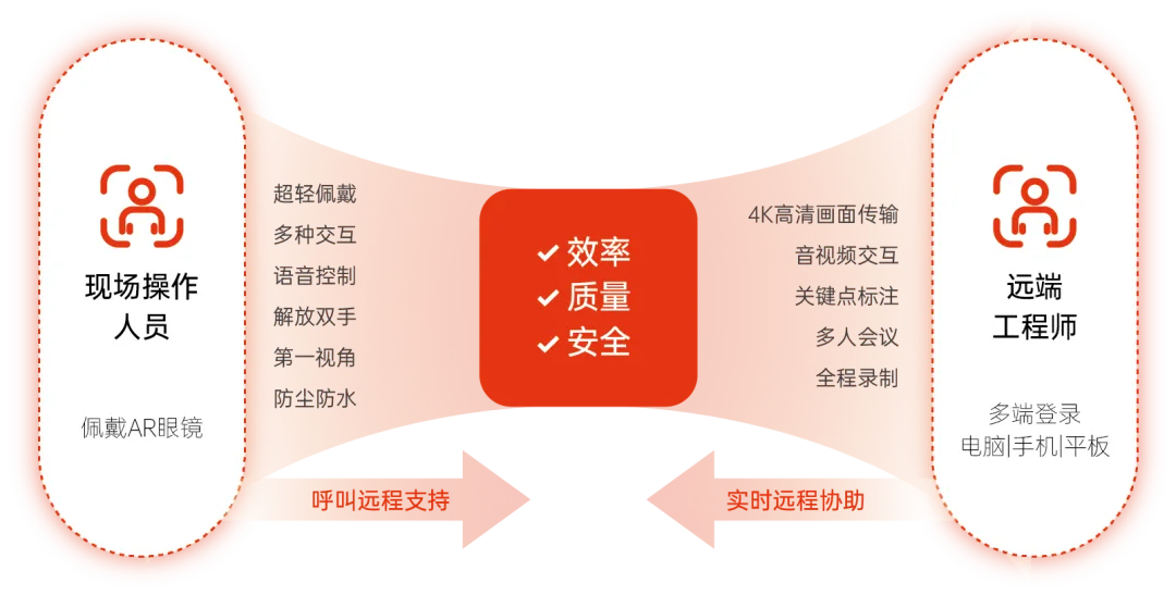 AR远程协助系统