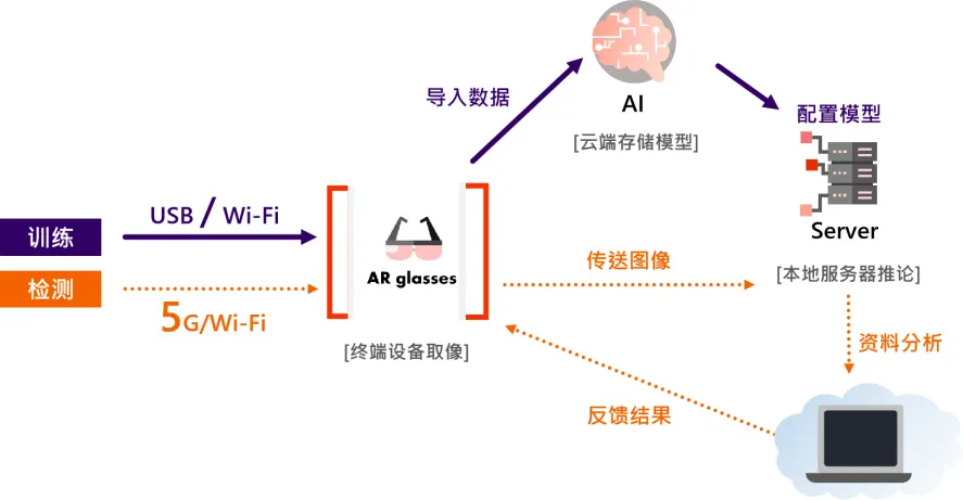 AI辅助识别（Aivi系统）