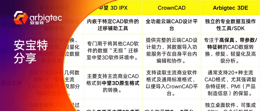 四大异构MCAD数据转换工具选型指南（华为云中望CrownArbigtec）