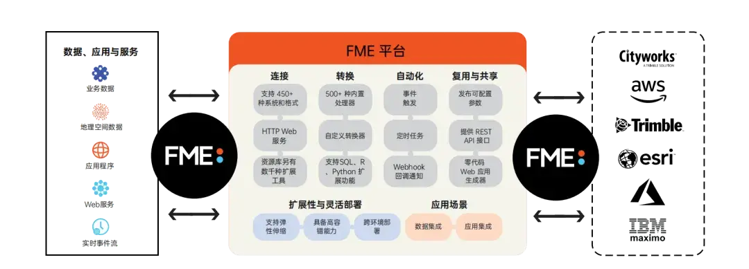 安宝特-FME数据集成-500+格式支持与ETL自动化-打通空间与业务数据,构建数字孪生底座