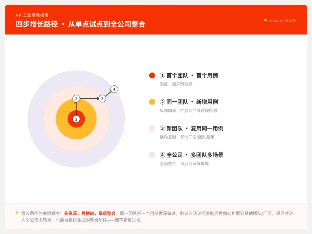 安宝特-拓影Twyn-AR质检PoC成果-错误率下降82%,检测时间减半,成本大幅降低