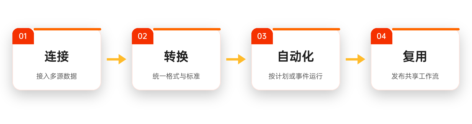 FME连接、转换、自动化与复用核心架构流程图