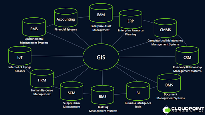 GIS与EAM、CMMS、ERP等资产管理系统连接示意图