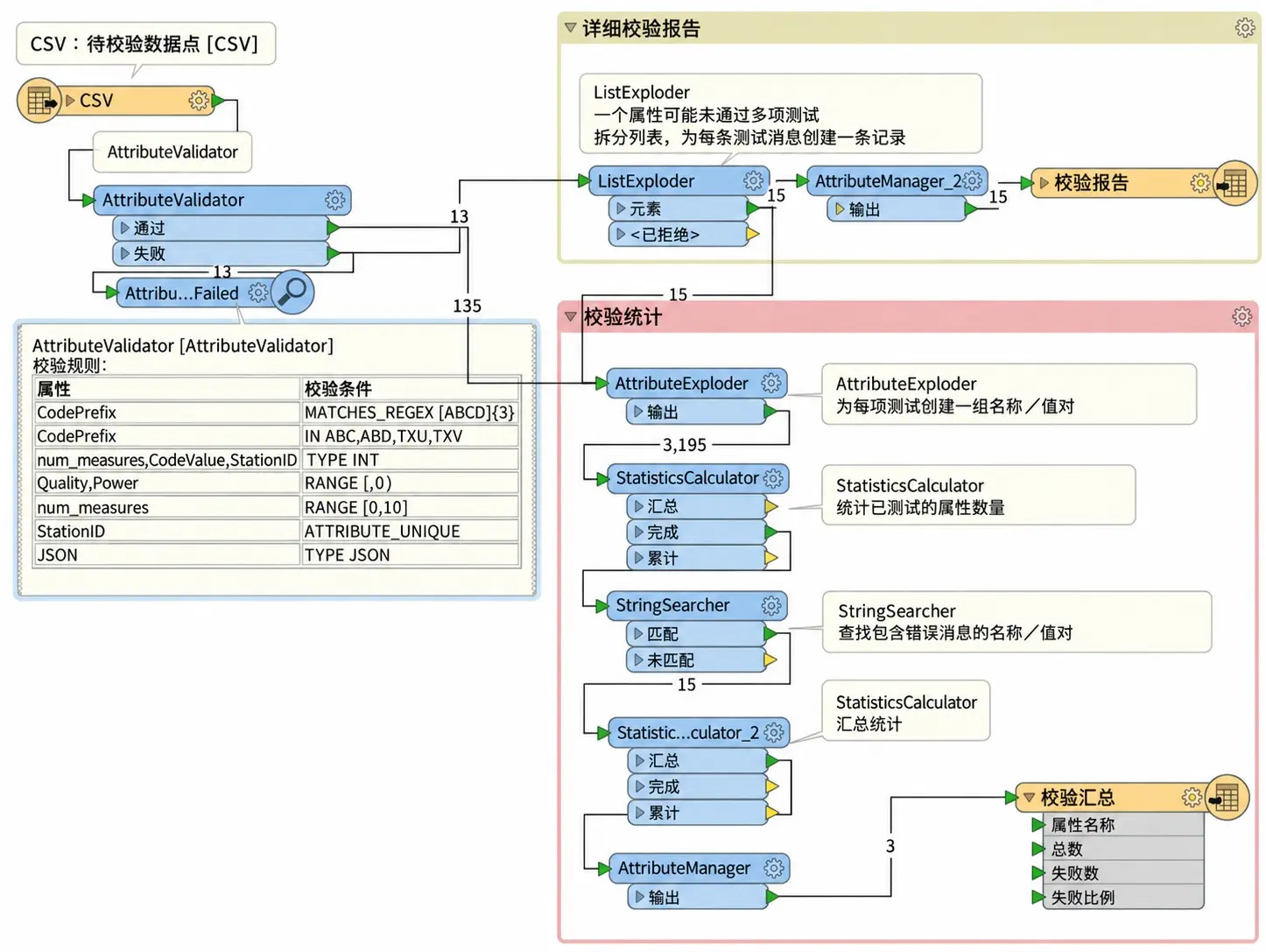 FME真实数据质量检查工作流