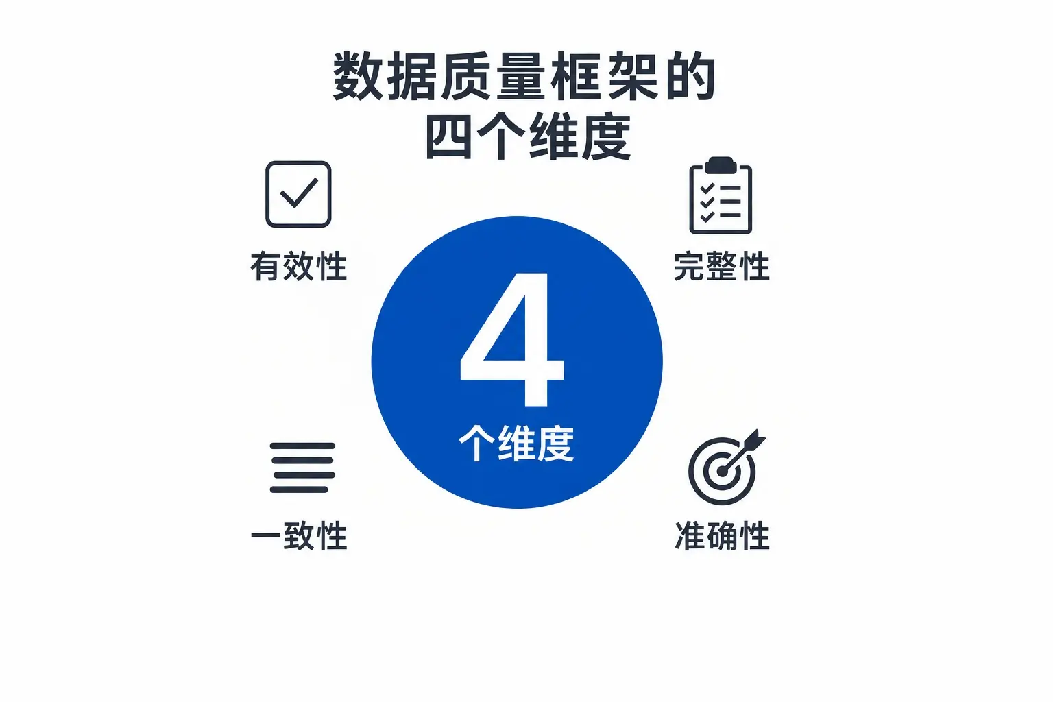 数据质量框架的四个维度